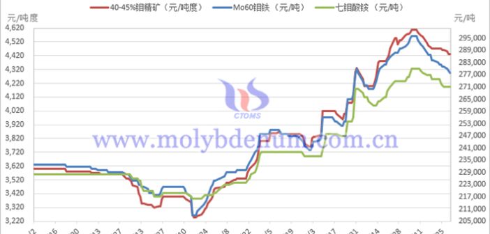 2025年9月中國鉬制品價格走勢全圖及評述